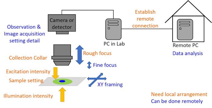 remote-microscopy-guide-6-tips-set-up-your-lab-success