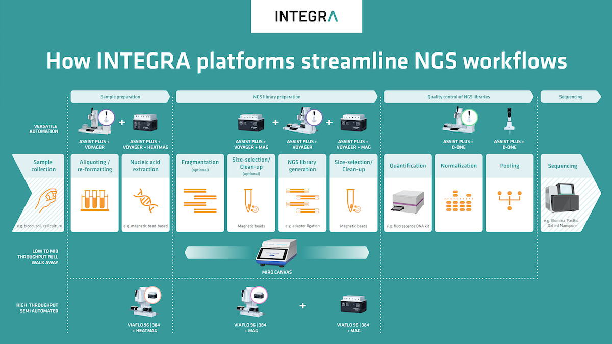 leveling-up-ngs-workflows-integra-biosciences-solutions