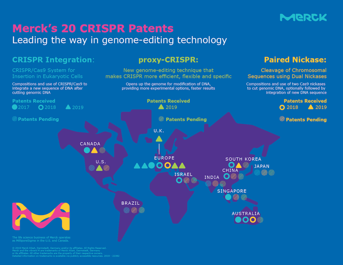 Merck-Granted-20-CRISPR-Patents-Total-Worldwide
