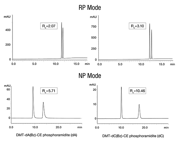 hplc-analysis-phosphoramidites-using-rp-or-np