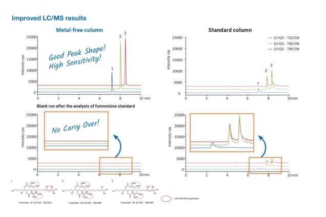 how-improve-your-analysis-challenging-compounds