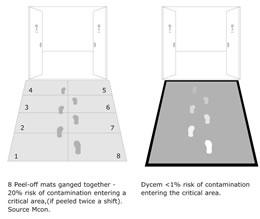 Dycem shows why size matters when controlling contamination in critical environments 