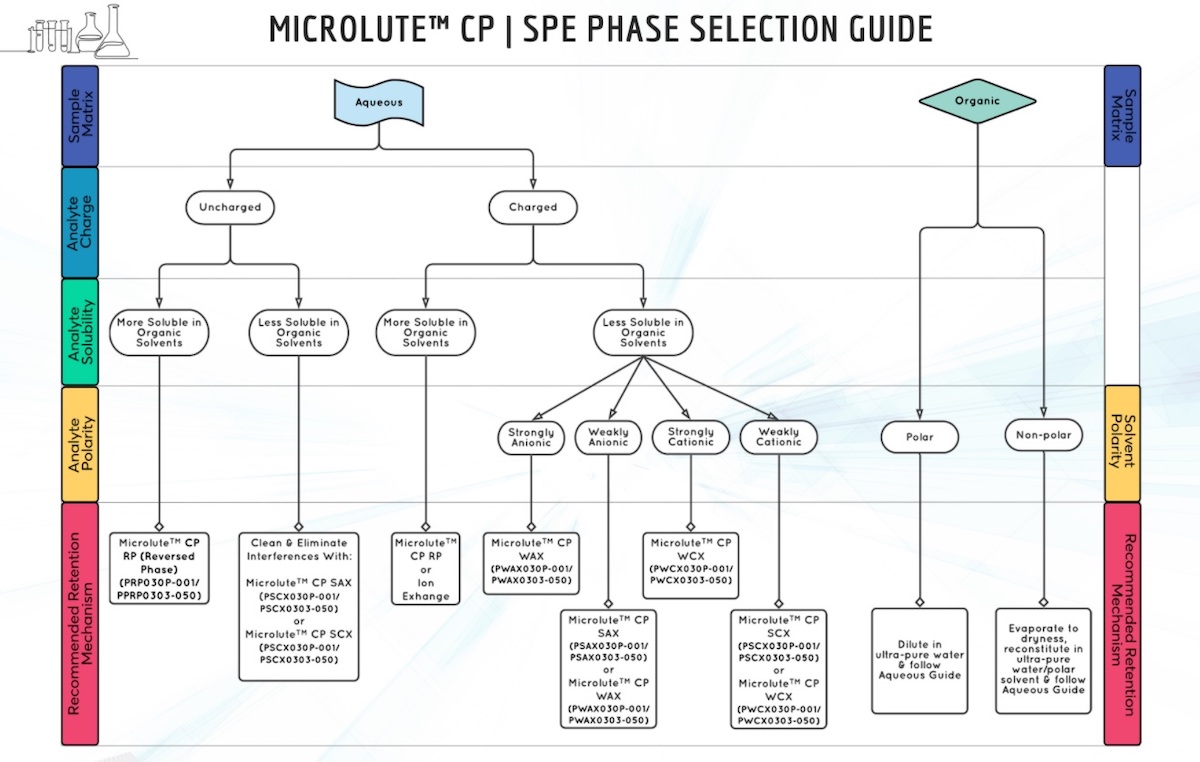 new-solid-phase-extraction-microplate-selection-guide